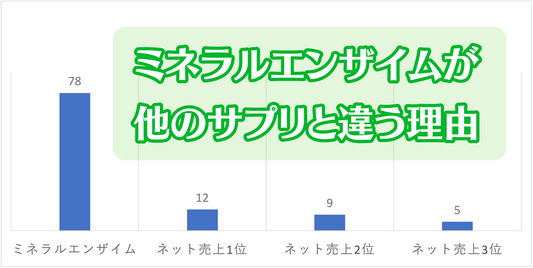 ミネラルエンザイムが他のミネラルサプリメントと違う理由