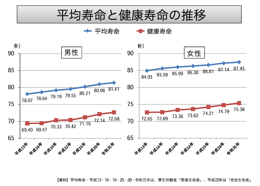 健康寿命の延伸