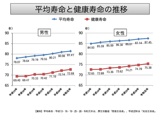 健康寿命の延伸